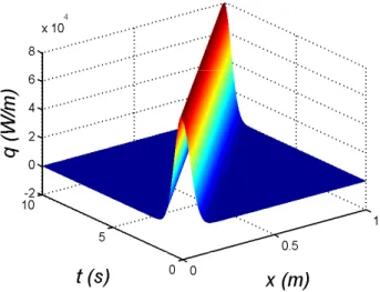 Fig. 1. Reconstructed heat ﬂux consisting of a separated representation involving 15 terms