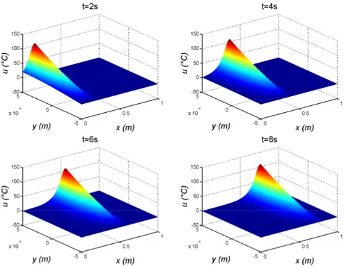 Fig. 4. Reconstructed thermal ﬁeld at diﬀerent times obtained from the separated representation whose functions are depicted in Fig