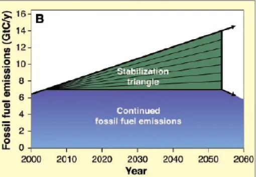 Figure 3: Profil de stabilisation des émissions et introduction des « coins technologiques »  (wedges) 
