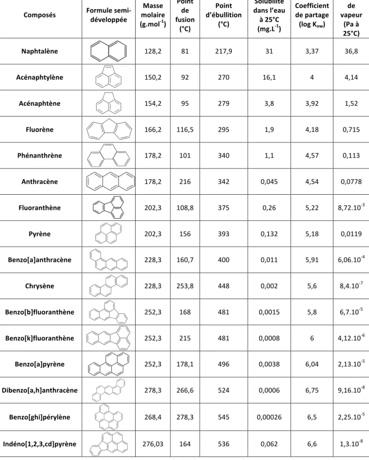 Tableau 1 : Propriétés physico-chimiques (à 20°C) des seize HAPs classés par l'USEPA 