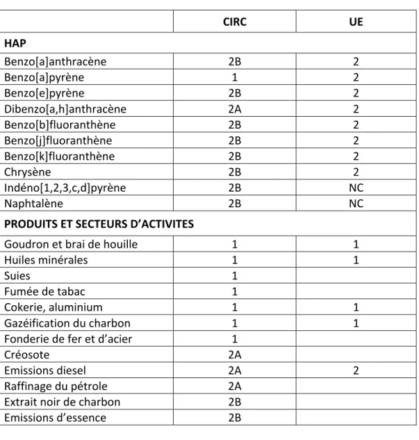Tableau 2 : Classification par le CIRC et l'UE de plusieurs HAPs, produits et secteurs d'activités  émettant des HAPs 