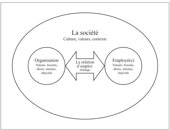 Figure 2.1  Le cadre de la relation d'emploi. 