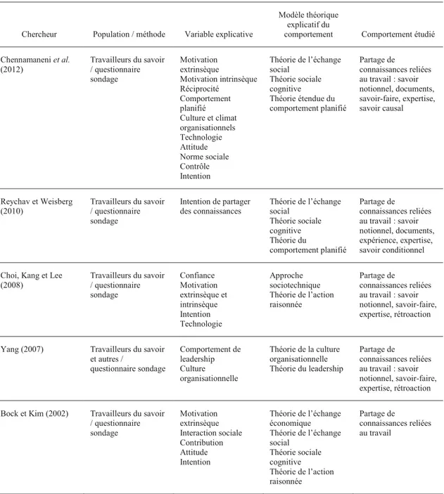 Tableau 2.1  Études récentes sur le partage des connaissances 