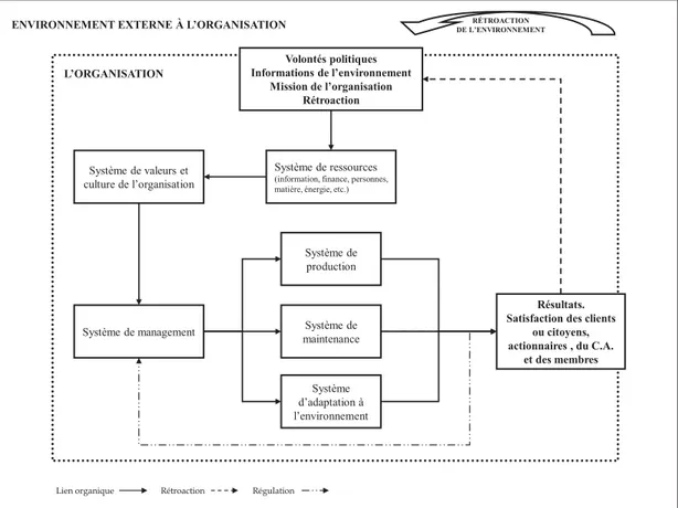 Figure 2.7  Un modèle schématique du système de l'organisation. 