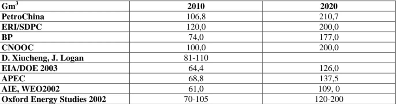 Tableau 7. Evolution de la consommation gazière chinoise dans différents scénarios de  demande