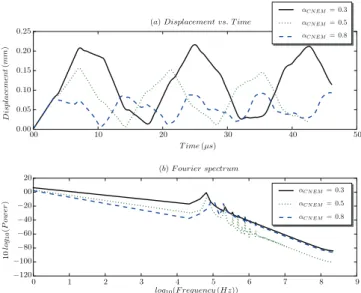 Fig. 10. The free-end displacements obtained using DEM and CNEM separately and the coupling method, and the associated spectral analyses (computed from FFT) for different weight constants