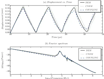 Fig. 12. The free-end displacements obtained using the coupling method, and the associated spectral analyses (computed from FFT) for different values of e L O ¼ 2 mm, ﬁne multiplier space, continuous weight functions.