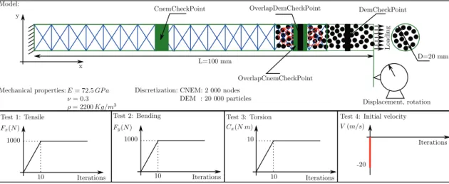 Fig. 19. Test1: The free-end displacements U x mean obtained by DEM, CNEM and the coupling method L O ¼ 10 mm, coarse multiplier space, continuous differentiable weighting, e ¼ 0:05.
