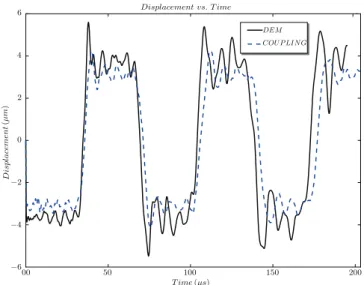 Fig. 22. Test4: The free-end displacement U x mean obtained by DEM and the coupling method L O ¼ 10 mm, coarse multiplier space, continuous differentiable weight functions, e ¼ 0:05.