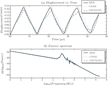 Fig. 8. The free-end displacements obtained using DEM and CNEM separately and the coupling method, and the associated spectral analyses (computed from FFT) L O ¼ 2 mm, ﬁne multiplier space, constant weight functions a CNEM ¼ 0:5.
