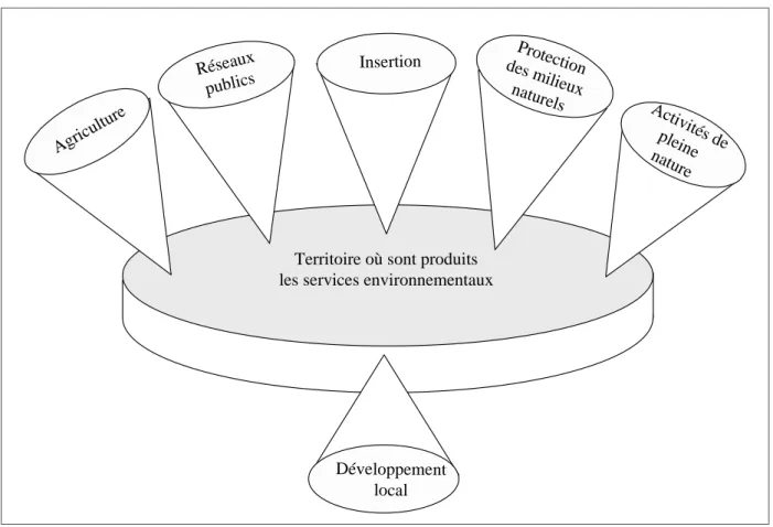 Figure 4 – Projection territoriale des secteurs institutionnels 