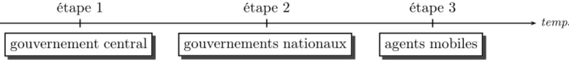 Fig. 3 – L’odre du jeu entre les trois types d’agents