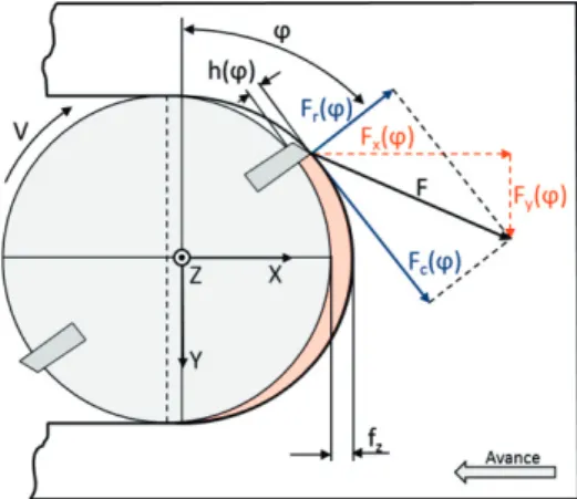 Fig. 3. Typical cutting force records (f ff =0,035mm, V=503 m/min). Evaluation and analysis zone has been framed z