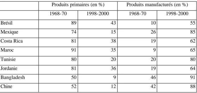Tableau 2 : évolution des spécialisations de que lques PED (hors ACP)  Produits primaires (en %)  Produits manufacturés (en %) 