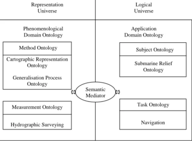 Fig. 1. Phenomenological and application domain ontologies of undersea features.