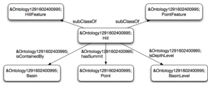 Fig. 5. Graph associated to the RDF/XML description of the Hill concept.