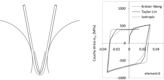 Figure 6. Bending predictions at a punch stroke of 40 mm: final geometry (left) and stress–strain  curves at element 6 (right)