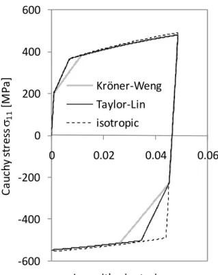 Figure 3. Kinematic hardening due to scale transition predicted by the two-phase models during a  uniform quasi-static 5% tensile loading followed by a reverse compression step