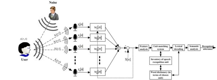 Fig. 2.  Scheme for microphone-array sound capturing and speech processing in a noisy acoustical environment 