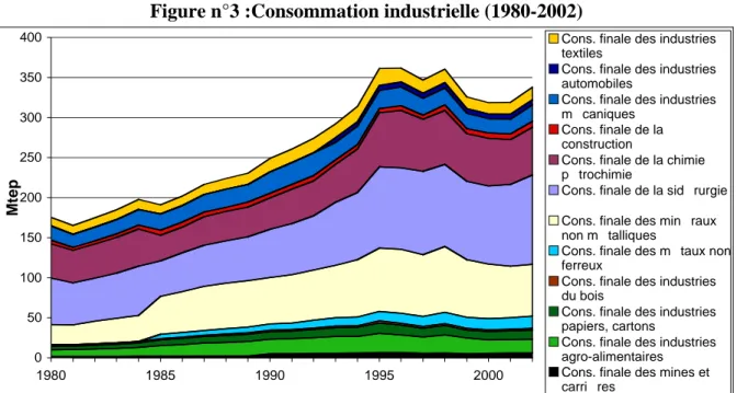 Figure n°3 :Consommation industrielle (1980-2002) 