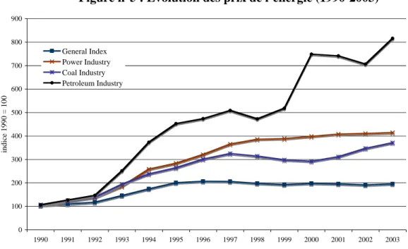 Figure n°5 : Évolution des prix de l’énergie (1990-2003) 