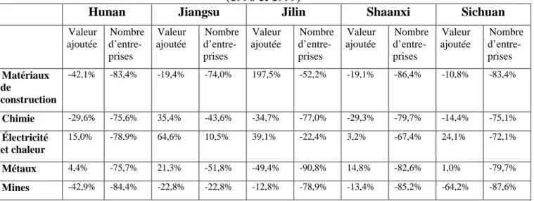 Tableau n°1 : Variation de la valeur ajoutée industrielle et du nombre d’entreprises               (1996 et 1999) 