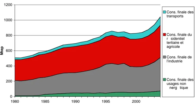 Figure n°1 :Proportion de la consommation d’énergie finale par secteur (1980 - 2004) 
