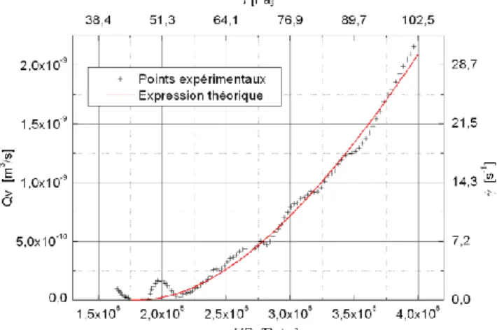 Figure 2 : Évolution de Q V  en fonction du gradient de pression   pour  une distribution gaussienne (m=1µm,  =0,2µm) en utilisant un fluide de  Herschel-Bulkley ( 0 =20Pa ; k=10Pa.s n  ; n=0,5)