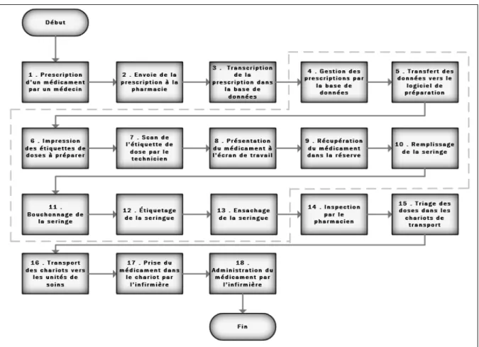 Figure 1.40 Processus actuel de préparation des seringues de médicaments oraux liquides du  CHU Sainte-Justine 