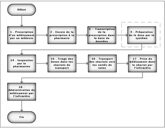 Figure 1.41 Processus proposer de préparation de médicaments oraux li- li-quides du CHU Sainte-Justine 