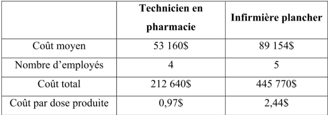 Tableau 1.2 Coût de production des doses de médicaments liquides oraux  Technicien en  
