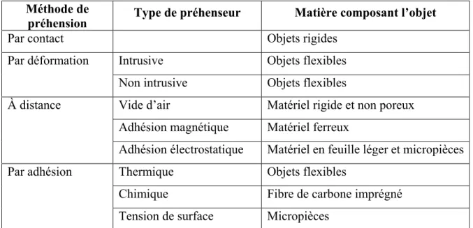 Tableau 2.1 Différentes méthodes de préhension et les usages typiques  Méthode de 