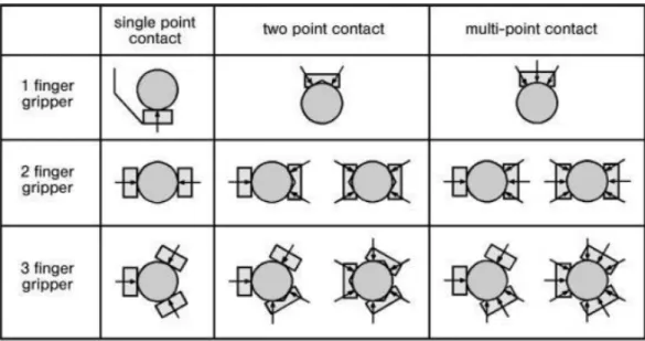 Figure 2.8 Démonstration du nombre de points de contact en fonction du nombre  et de la forme des doigts utilisés  