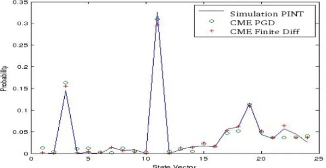 Fig. 3. Comparison of PH simulation with 1000 trials and translated CME, solved via Finite Diﬀerences and PGD