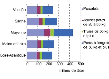 Figure 3 : Effectif porcin en Pays de la Loire en 2018 (Agreste, 2019b)