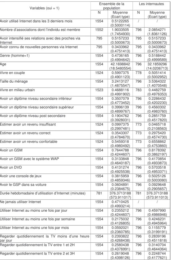 Tableau 6 : Description des variables introduites dans les modèles économétriques  Ensemble de la 