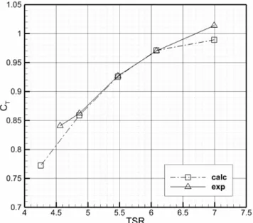 Figure 8  Blade section forces 