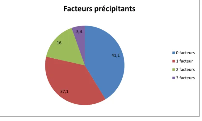 Figure 5: Facteurs précipitants 41,1 37,1 16 5,4 Facteurs précipitants  0 facteurs1 facteur2 facteurs3 facteurs