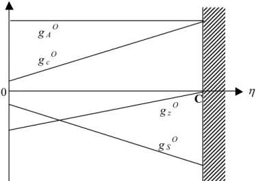 Graphique 3.b. La nature du sentier de croissance en fonction de l’eﬃcacité des technologies propres (paramètre η), avec au point C : η = g γl