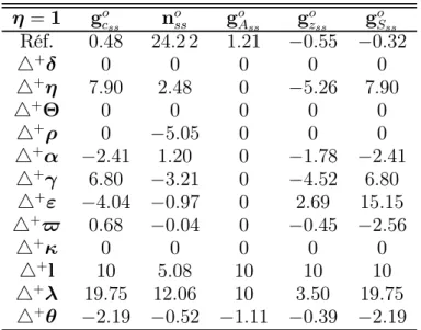 Tableau 3.b. Résultats des simulations numériques pour η = 1, avec les indices o pour l’optimum et ss pour steady state.