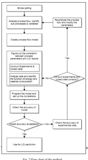 Fig. 2 Flow chart of the method
