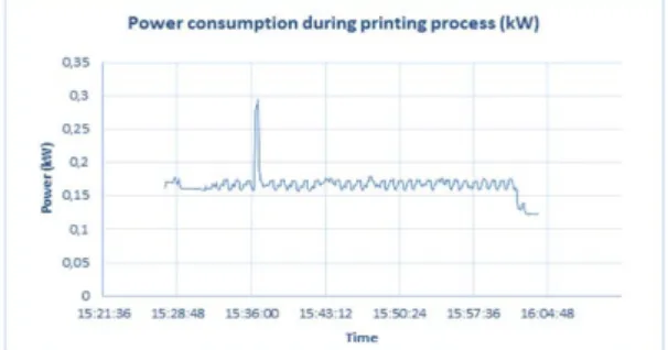 Fig. 5 Power consumption during printing process