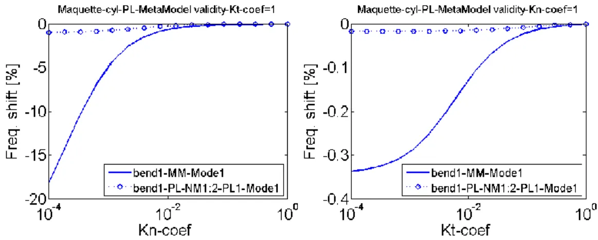 Figure 8: Comparison between MM reduction and PL approach when decoupling principal loads 