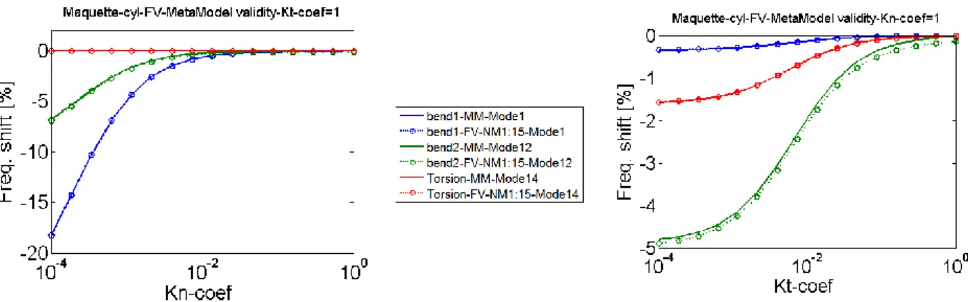 Figure 4: Comparison between multi-model reduction and reduction with FV meta-model 