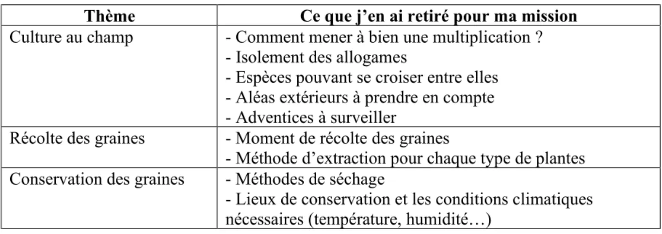 Tableau 3 : Points à aborder dans les fiches techniques   Thème  