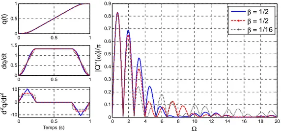 Fig. 5 : Réponses temporelle et contenu fréquentiel de la loi a jerk limitée en fonction de β (α  est ici fixé à 1/4)