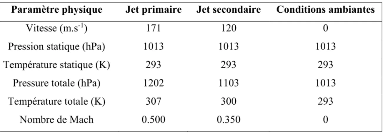 Tableau 3.1 Conditions initiales pour le turboréacteur et les conditions ambiantes  Paramètre physique  Jet primaire  Jet secondaire  Conditions ambiantes 