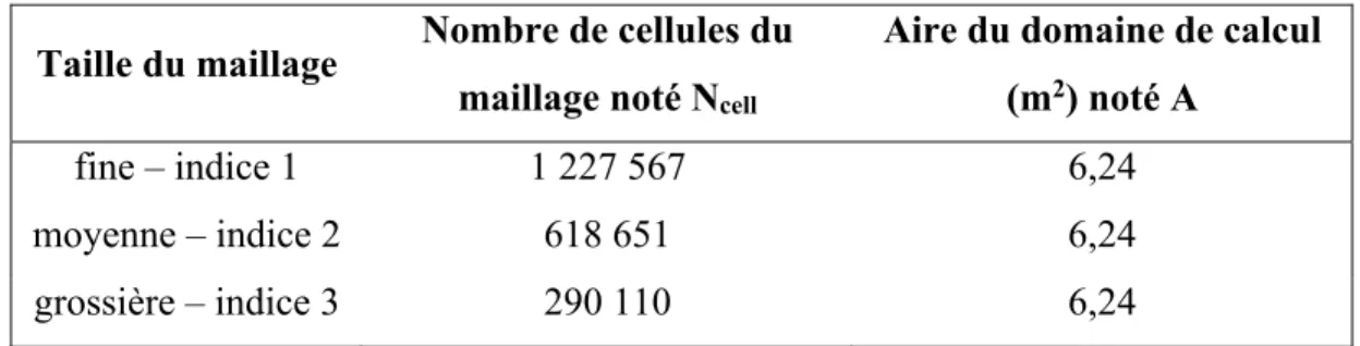 Tableau 3.2 Paramètres utilisés pour le calcul du rapport de raffinement  Taille du maillage  Nombre de cellules du 