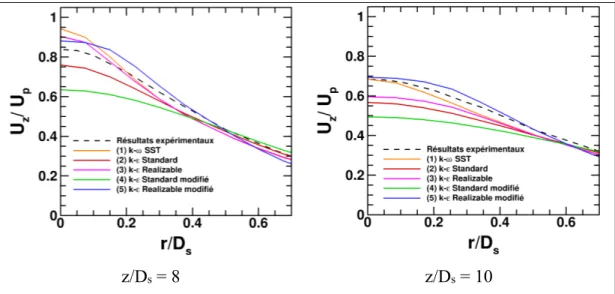Figure 3.8 Comparaison des profils radiaux de la vitesse axiale moyennée pour  différentes positions axiales (suite) 