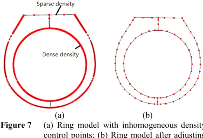 Figure 7   (a)  Ring  model  with  inhomogeneous  density  control points; (b) Ring model after adjusting  the density